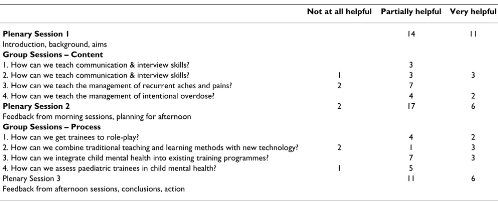 Table 1: Participants' ratings of the helpfulness of the sessions in meeting the aims of the workshop (n = 28)