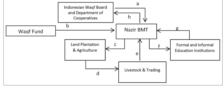 Figure 2: Model II: Cash Waqf as an Instrument of Economic Empowerment Products Synergize Islamic Boarding School Through Baitul (c) zNazir (BMT) issued the waqf funds on productive assets (estate and agricultural land, (d) The results of utilization of pr