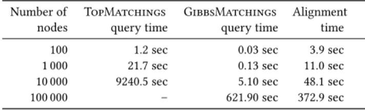 Figure 4: The effect of querying nodes in batches to the over- over-all alignment accuracy.