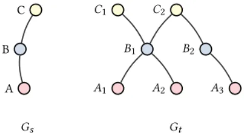 Figure 1: An illustration of the network-alignment prob- prob-lem. The task is to align two input networks G s and G t 