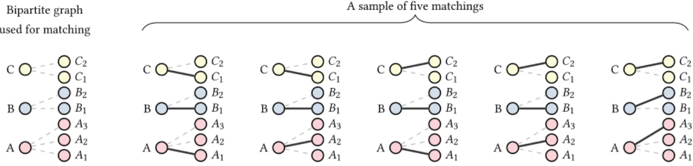 Figure 2: The instance of the network-alignment problem in Figure 1 is transformed to an instance of a maximum-weight matching problem
