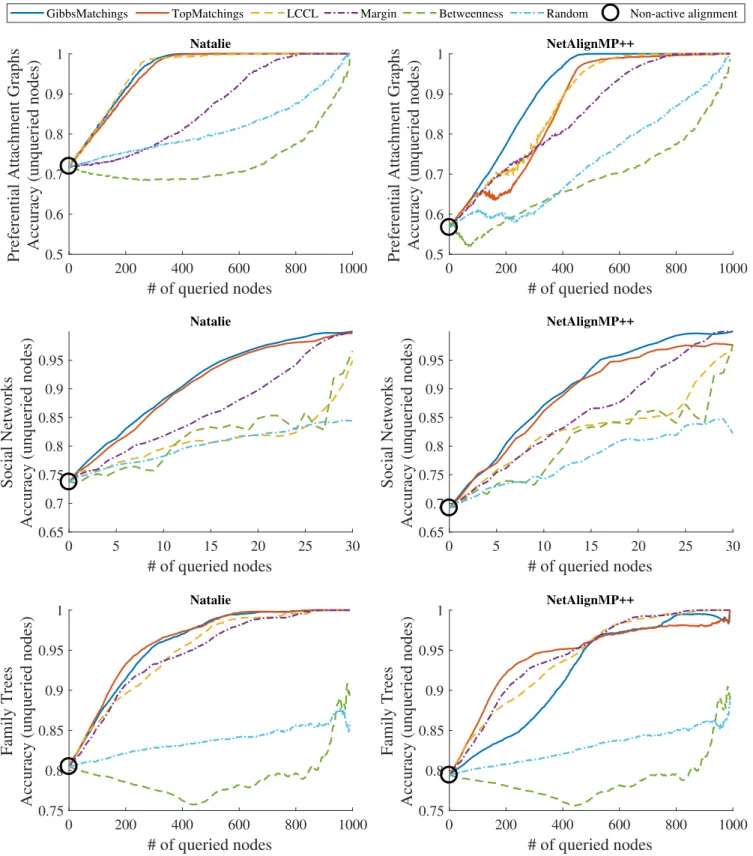Figure 3: Alignment accuracy of the unqueried nodes for three datasets: preferential attachment graphs (top), social networks (middle), and family trees (bottom)