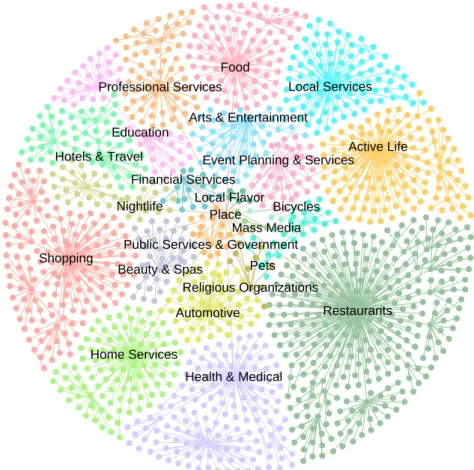 Figure 1.1: Place type hierarchy visualization for Yelp data. These place types are commonly used in geographic knowledge graphs and are important part of the  con-ceptualization in the ontology.