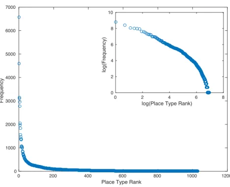 Figure 3.1: POI type rank-frequency and log-log plot.