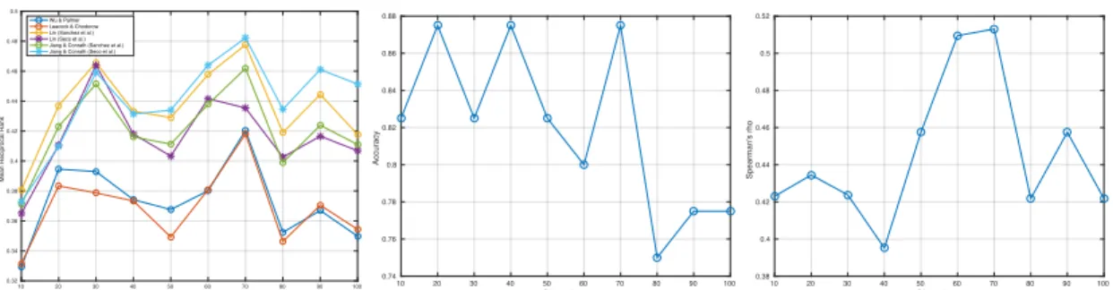 Figure 3.5: Left to right, Mean Reciprocal Rank (MRR) for the hierarchy-based evalu- evalu-ation, accuracy for the binary HIT evaluevalu-ation, and Spearman’s ρ for the ranking-based HIT evaluation.