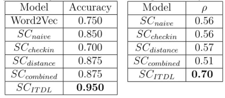 Table 3.2: Accuracy for binary HIT evaluation and Spearman’s ρ for ranking-based HIT.