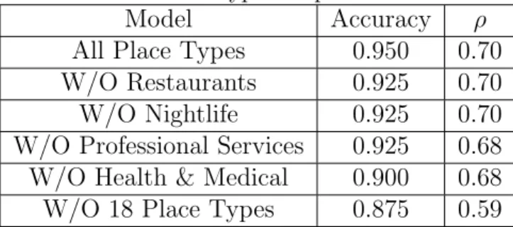 Table 3.3: Place type compression result.