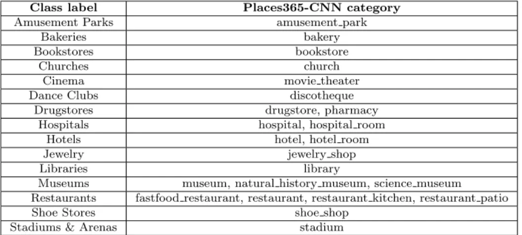 Table 4.1: Class label alignment between Yelp and the Place365 model.