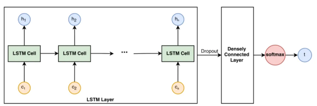 Figure 4.1: Structure of the LSTM.