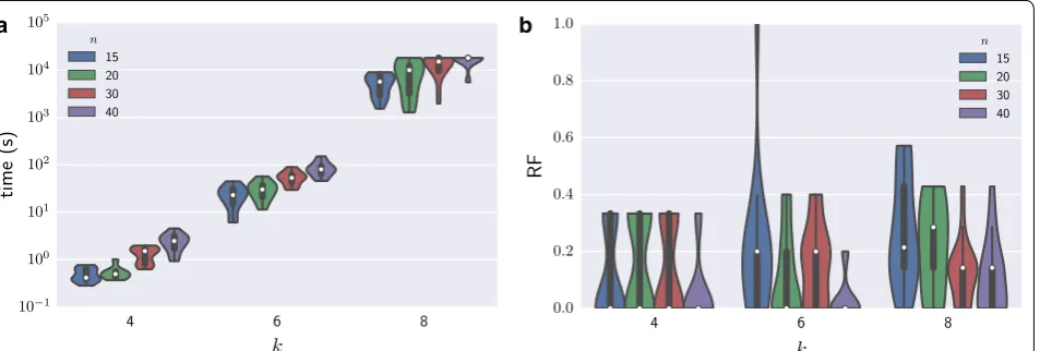 Fig. 4 Performance of the ILP algorithm for CNT. nViolin plots of running time in seconds (a) and normalized Robinson–Foulds metric for measuring the tree distance (b) for varying number k of leaves and number n of positions