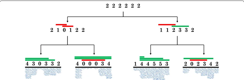 Fig. 1 Copy‑number tree problem. As input we are given the copy‑number profiles of four leaves, each profile is an integer vector that is inferred from data; e.g
