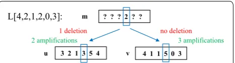 Fig. 3 Illustration of an item in the DP table for solving CN3. Given DP-Alg1on the path to that the 4th position of m is 2, one of the combinations considered is 1 deletion and 2 amplifications on the path to u, and 3 amplifications v