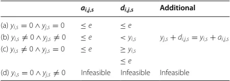 Table 1 Case analysis on the values of variables yi,s and yj,s