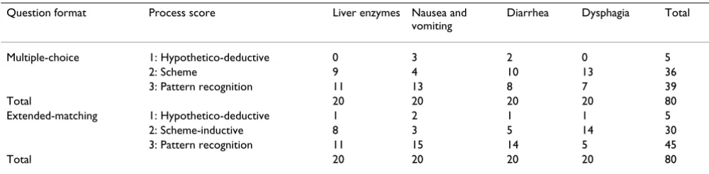 Table 2: Cronbach alpha reliabilities and discrimination indices based on question format over all subjects.