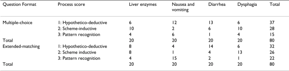 Table 5: Frequency table for the non-expert (n = 20) process scores, across two formats and four clinical presentations