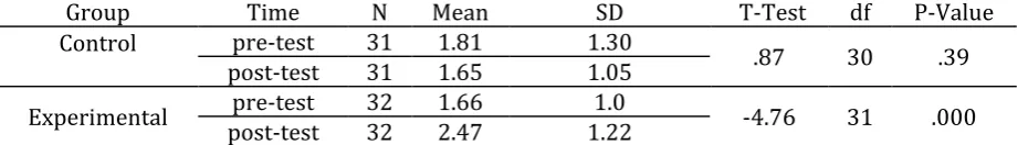 Table 5. Paired Samples T-tests of Control and Experimental Groups in Pre-test and Post-test (From-filling) 