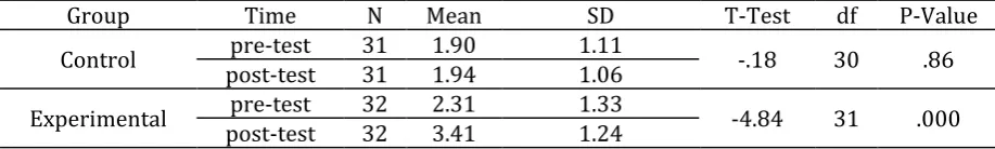 Table 6. Paired Samples T-test of Control and Experimental Groups in Pre-test and Post-test (Labelling) 