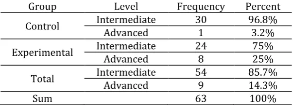 Table 1. Descriptive Statistics of Control and Experimental Groups on Nelson Test 