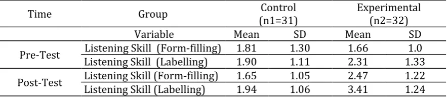 Table 3. Descriptive Statistics of Control and Experimental Groups in Pre-test and Post-test 