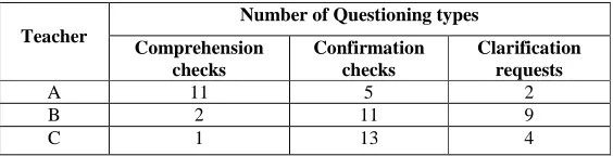 Table 3. The Number Distribution of Function-based Questioning Types