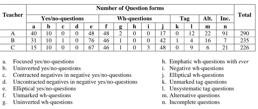 Table 2. The Number Distribution of Form-based Questioning Types