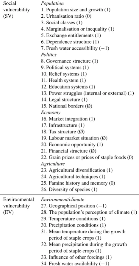 Table 2. Assessment of pre-famine indicators of vulnerability forthe Irish Famine of 1740–1741: numbers in brackets represent theindex value according to our assessment of single indicators.