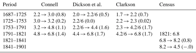 Table 3. Synopsis of estimates of Irish population numbers and average annual growth rate by indicated period (in parentheses), 1687–1901.Numbers are based on Connell (1950), Dickson et al