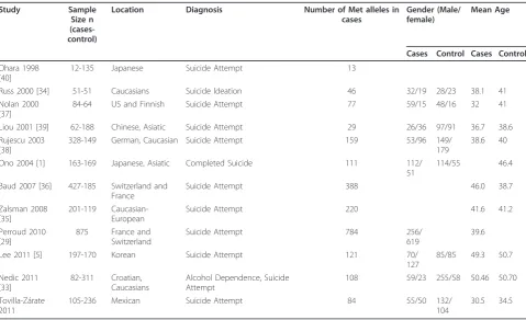 Table 1 Descriptive characteristics of 13 studies on the role of COMT val158/met polymorphism in suicidal behavior