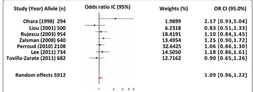 Figure 3 Random-effects model, 95% CI and OR of each one of the studies with no heterogeneity and of the meta-analysiscomprising the studies of the met allele of the val158met polymorphism of the COMT gene and suicidal behavior.