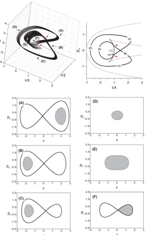 Fig. 1. The particle trajectory in 3-D space and its projection ontothe plane (κx,px) are shown in top panels