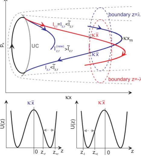 Fig. 2. Schematic view of particle trajectories before and after theneutral plane crossing