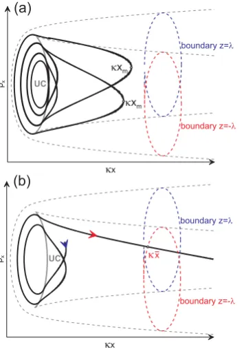 Fig. 7. Particles’ trajectories and corresponding projections onto the(κx,px) plane.