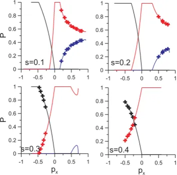 Fig. 9. Distributions ofbution contains 10 Iz at various values of s and κ. Each distri-3 values.