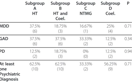 Table 2 Association between Psychiatric Diagnoses andSubgroups