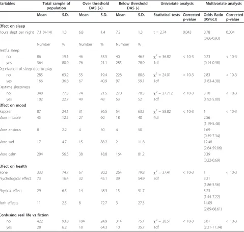 Table 7 Gaming and self-reported health impairment and DAS responses