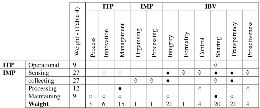Table 5.  Relationships between various IO measures  