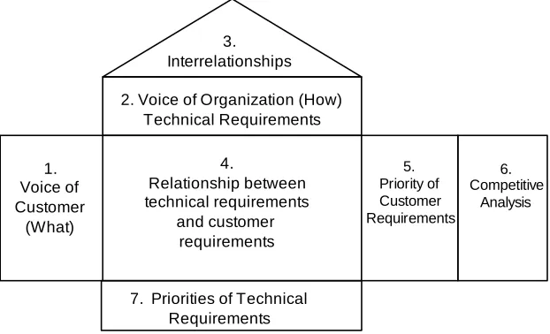 Figure 2. The QFD process is structured and could be iterated from macro to micro levels of analysis