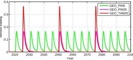 Fig. 1.Mean global change in aerosol loading (optical depthat 0.55 µm) applied to simulate the volcanic forcings in theGEO TAM25, GEO PIN25, and GEO PIN5 experiments.