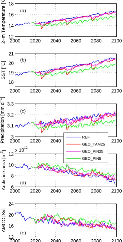 Fig. 4. Model projection of global mean (a) 2-m surface air tem-perature, (b) sea surface temperature, (c) precipitation, (d) summer(September) Arctic sea ice area, and (e) Atlantic Meridional Over-turning Circulation (AMOC) strength for each experiments.