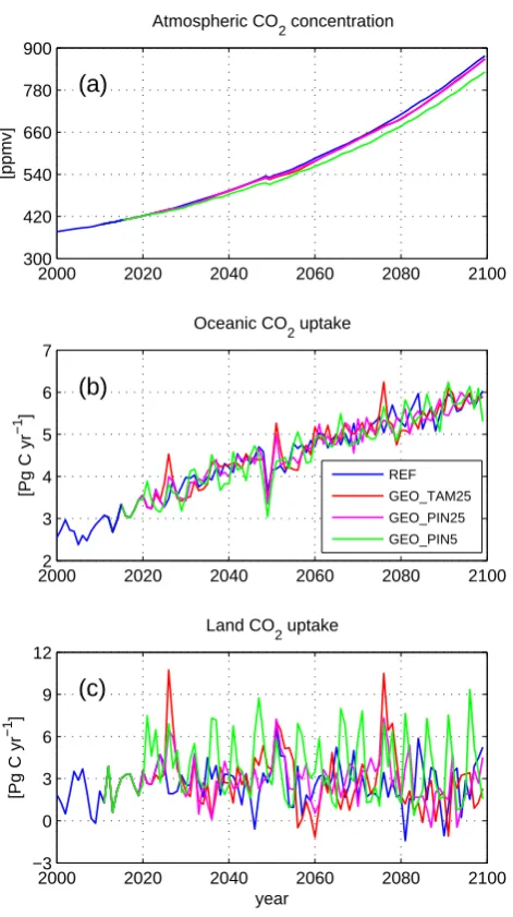 Table 2. Simulated change in global mean temperature (carbon content, and residual carbon uptake (�T ), atmospheric CO2 concentration (�CA), oceanic (�CO) and terrestrial (�CL)RO and RL) computed over the 2020–2099 period.