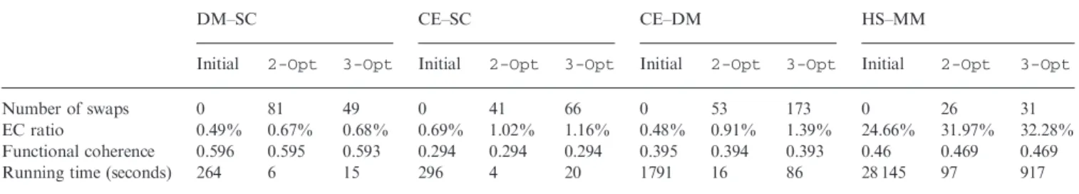 Figure 1 shows the performance of PISwap on refining the initial mappings obtained by GRAAL, IsoRank and PATH.