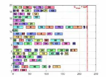 Figure 1: How tasks executed in the allocated machines along with execution time in the initial population