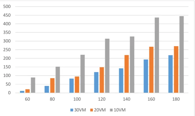 Figure (3): The best expenditure (the lowest time) during the iteration of simulation