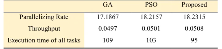 Table (1): Rate of parallelizing and operational power for the number of tasks and various virtual machines