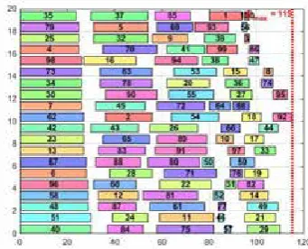Figure 5: How tasks executed in the allocated machines along with execution time by SPT algorithm