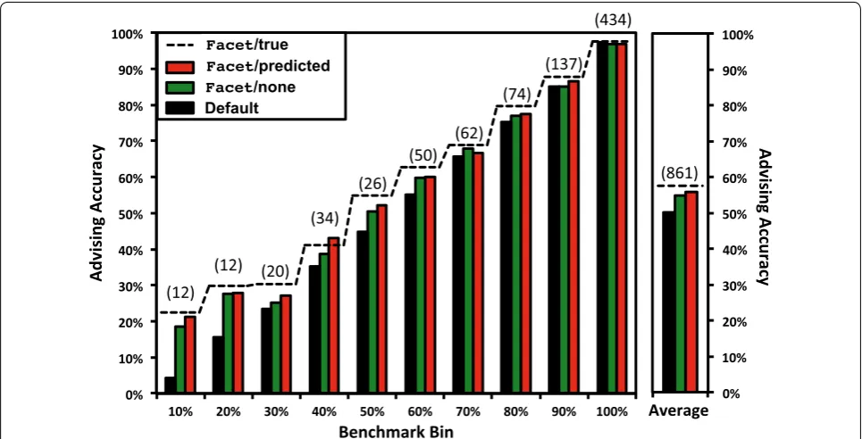 Fig. 2 Advising accuracy within benchmark bins. This bar chart shows results within each bin of benchmarks, where bins group benchmarks by difficulty, for parameter advising with greedy advisor sets of cardinality 7