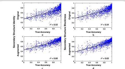 Fig. 3 Correlation of augmented and unaugmented feature functions with true accuracy. The Structure Blockiness scatterplots show the correlation with true accuracy of alignment feature functions for the Facet accuracy estimator