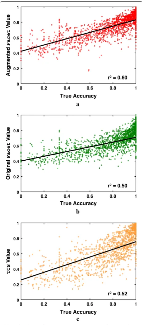 Fig. 4 Correlation of estimators with true accuracy. The scatterplots show the correlation with true accuracy of alignment accuracy esti-mators