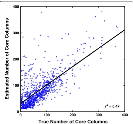 Fig. 6 Advising accuracy using oracle sets. This figure plots average and advising accuracy using oracle advisor sets with different estima-tors, at varying set cardinalities