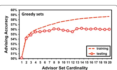 Fig. 7 Advising accuracy using greedy sets. Similar to Fig. black curvedashed grey linesClustal6, this plots average advising accuracy using greedy advisor sets learned for different estimators